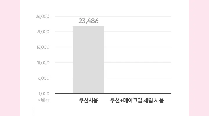 [리뉴얼] 바닐라코 듀 부스트 메이크업 세럼 30ml 상세페이지 10